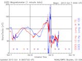 GOES 13 Magnetometer 1 min data