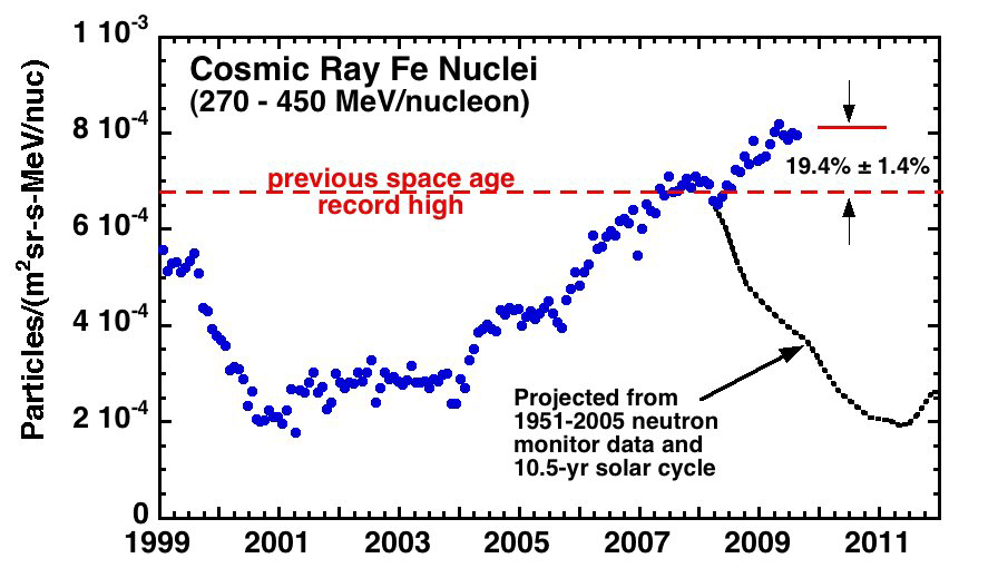 Graph showing that cosmic ray levels have jumped 19% above the previous Space Age high